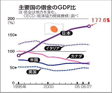 債務残高の国際比較（対GDP比）中日新聞